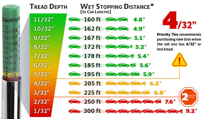 How to Measure Tire Tread Depth?