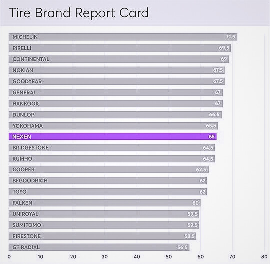 tire brand report